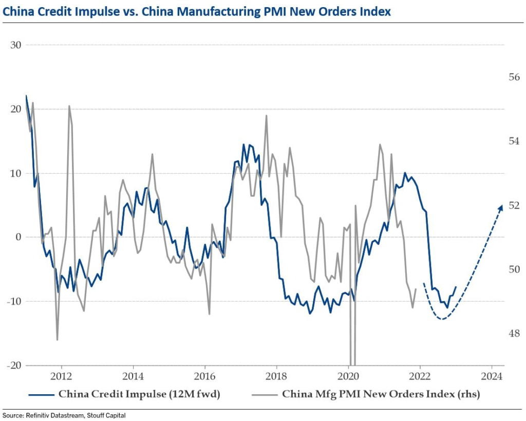 China Credit Impulse vs China Manufacturing PMI
