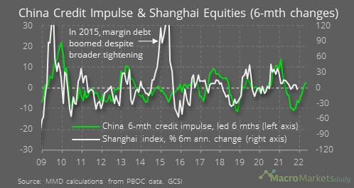 CHINA CREDIT IMPULSE AND SHANGHAI EQUITIES