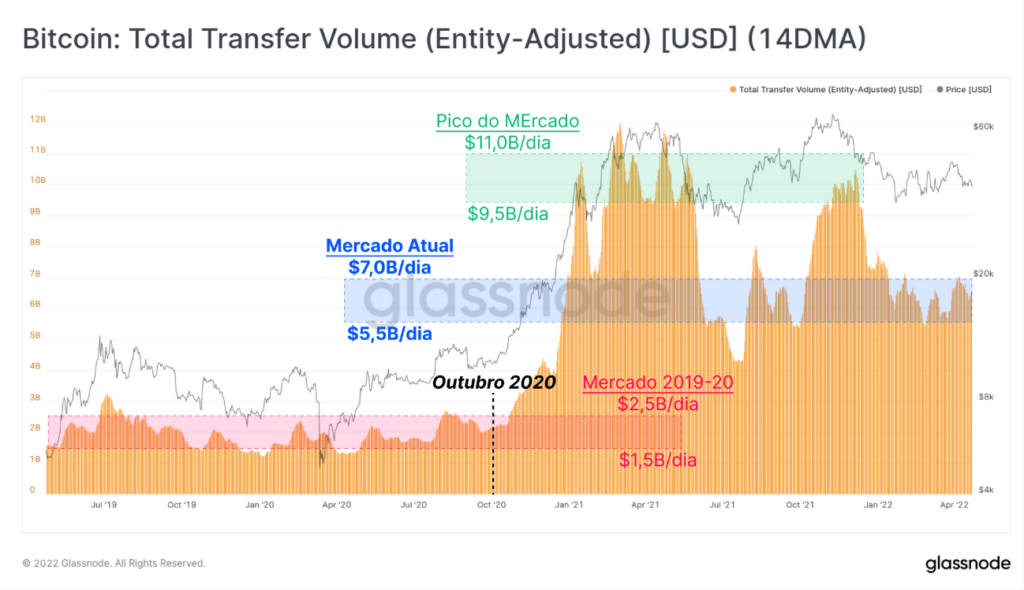 Com 9 vezes o volume do bitcoin, stablecoins são criptos mais