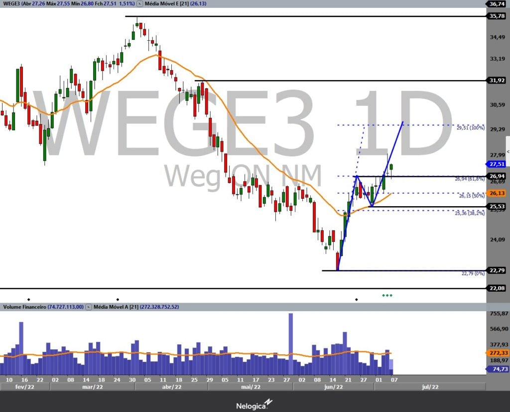 Oportunidade De Swing Trade – WEGE3 | Genial Analisa