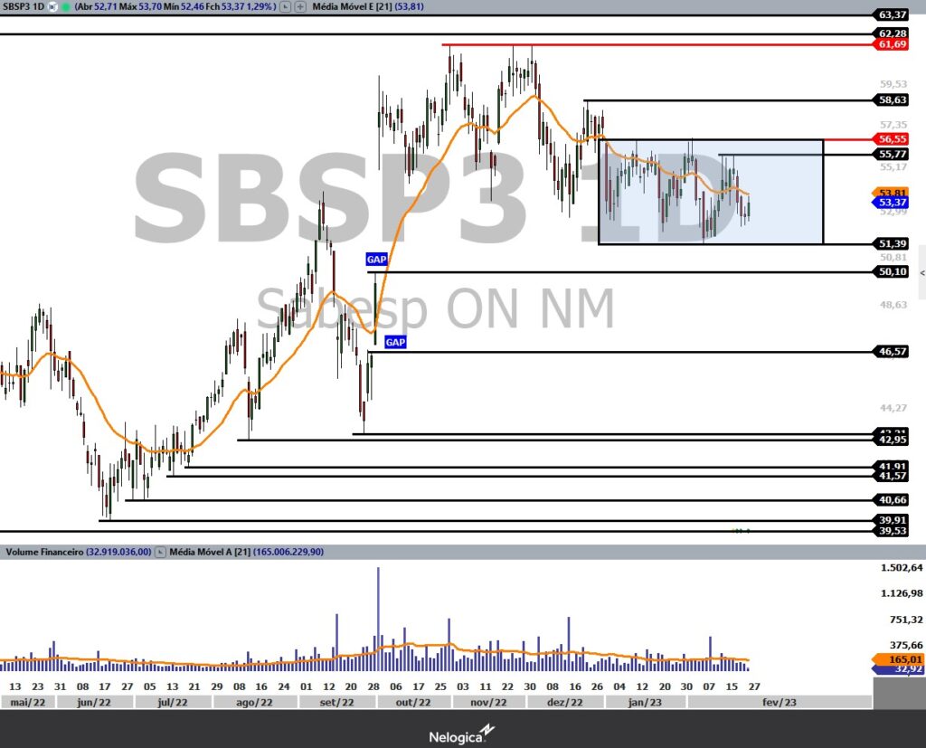 Análise Técnica Da Sabesp (SBSP3) | Genial Analisa