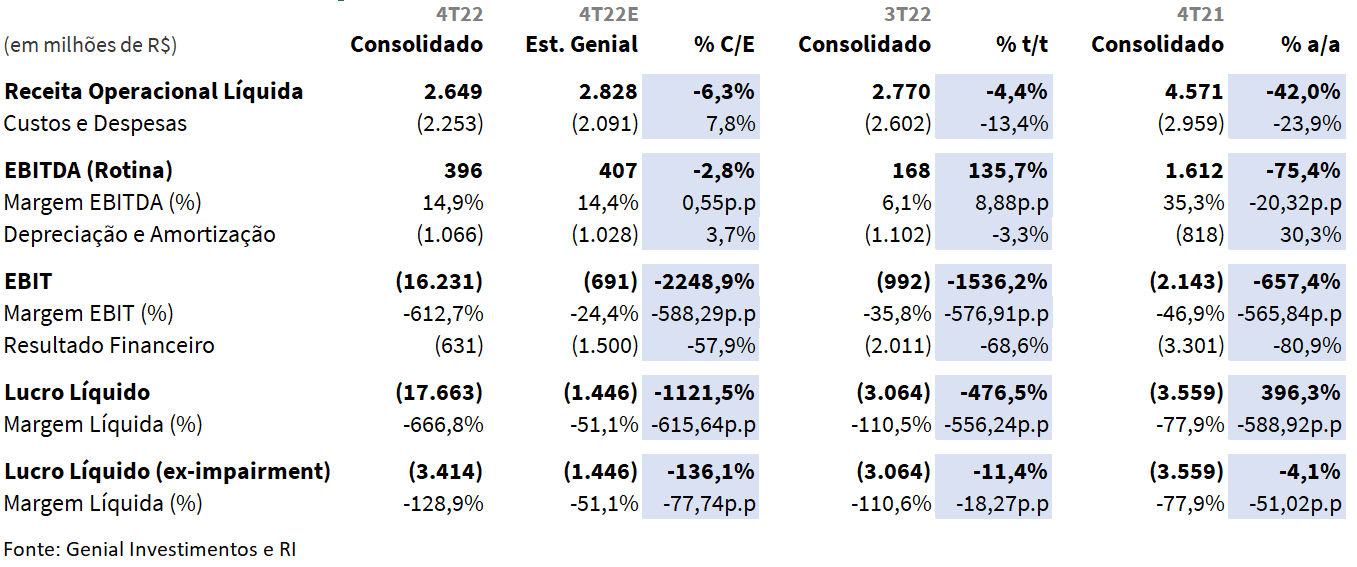 Nova proposta de acordo reduz dívidas para R$ 10 bilhões da Oi