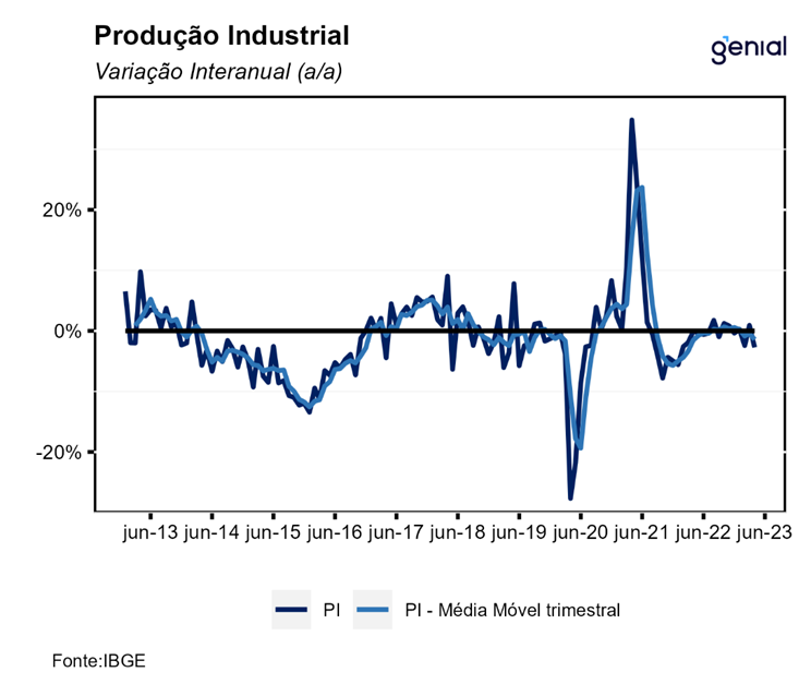 Produção Industrial (abr/23): Queda De 0,6% M/m, Retomando A Trajetória ...