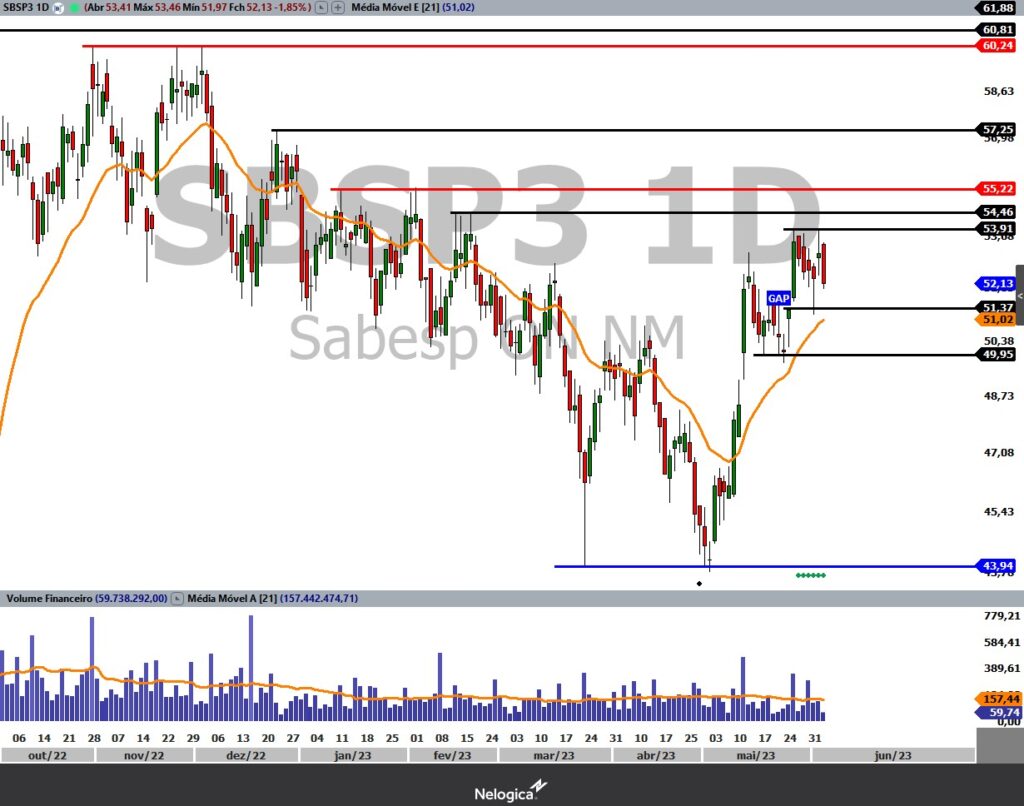Análise Técnica Da Sabesp (SBSP3) | Genial Analisa