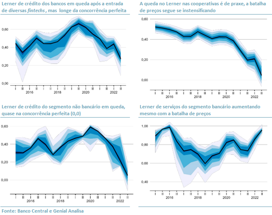 Concentração do setor bancário continua alta - 07/05/2022 - Mercado - Folha