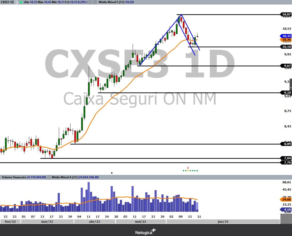 Oportunidade De Swing Trade – CXSE3 | Genial Analisa