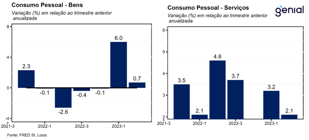 PIB EUA (2ºtri/ 2023): Avanço De 2,4% T/t Anualizado Vem Bem Acima Das ...