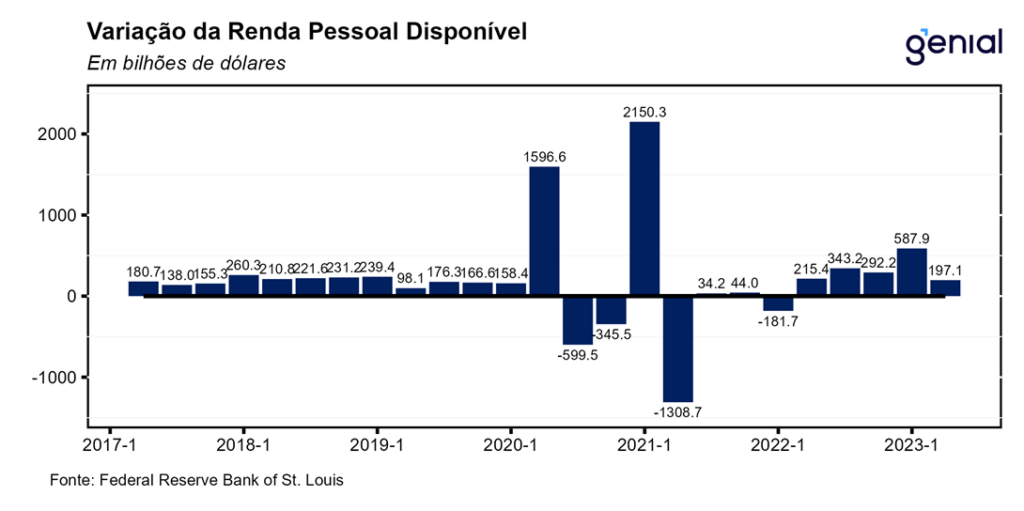 PIB EUA (2ºtri/ 2023): Avanço De 2,4% T/t Anualizado Vem Bem Acima Das ...