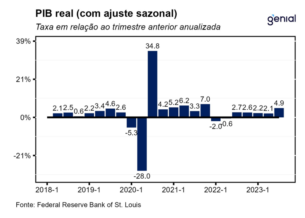 Revisão eleva alta do PIB dos EUA no 2º trimestre para 6,7%, Economia