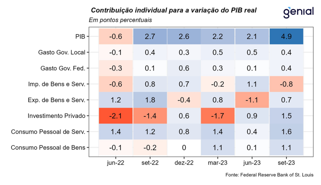 PIB dos EUA do 3º tri supera expectativas: o que explica a resiliência da  economia americana?