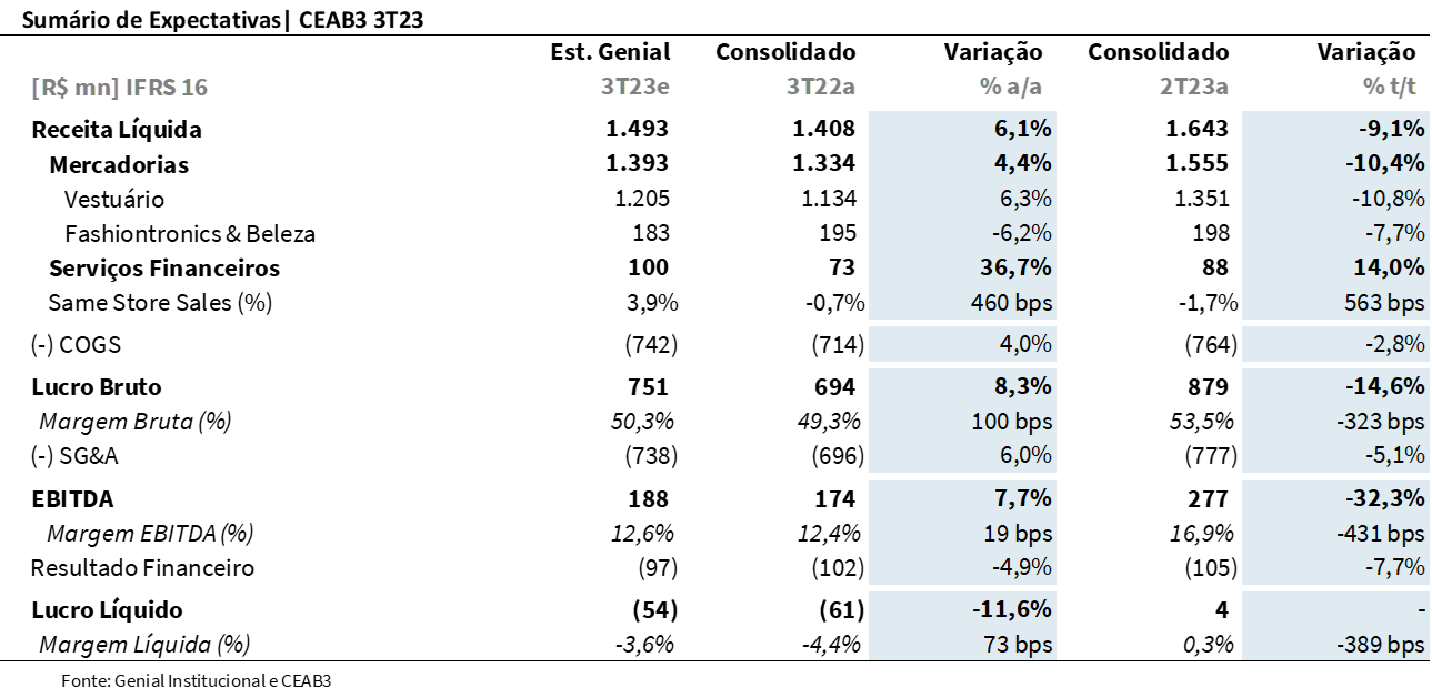 C&A (CEAB3), Prévia 3T23: O que esperar?