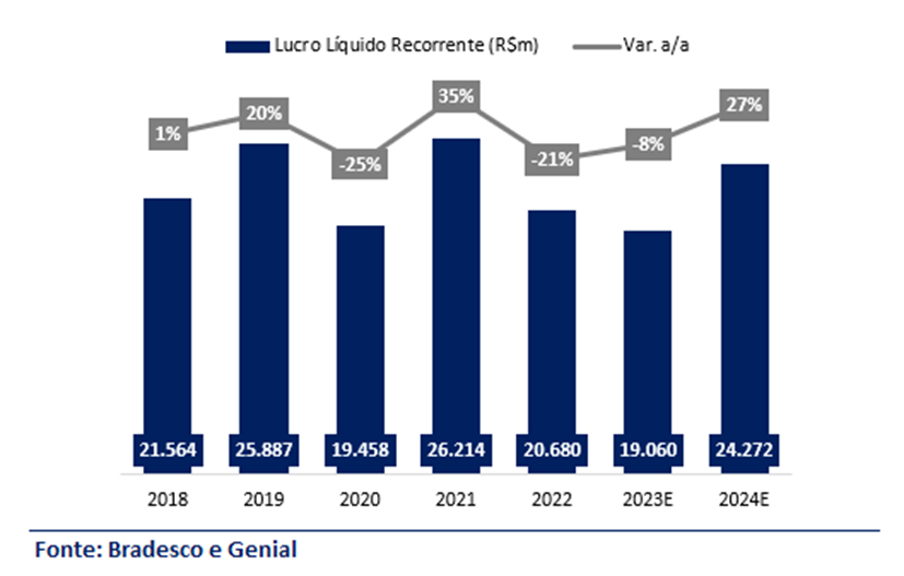 Ações do Bradesco (BBDC4) caindo: o que fazer?