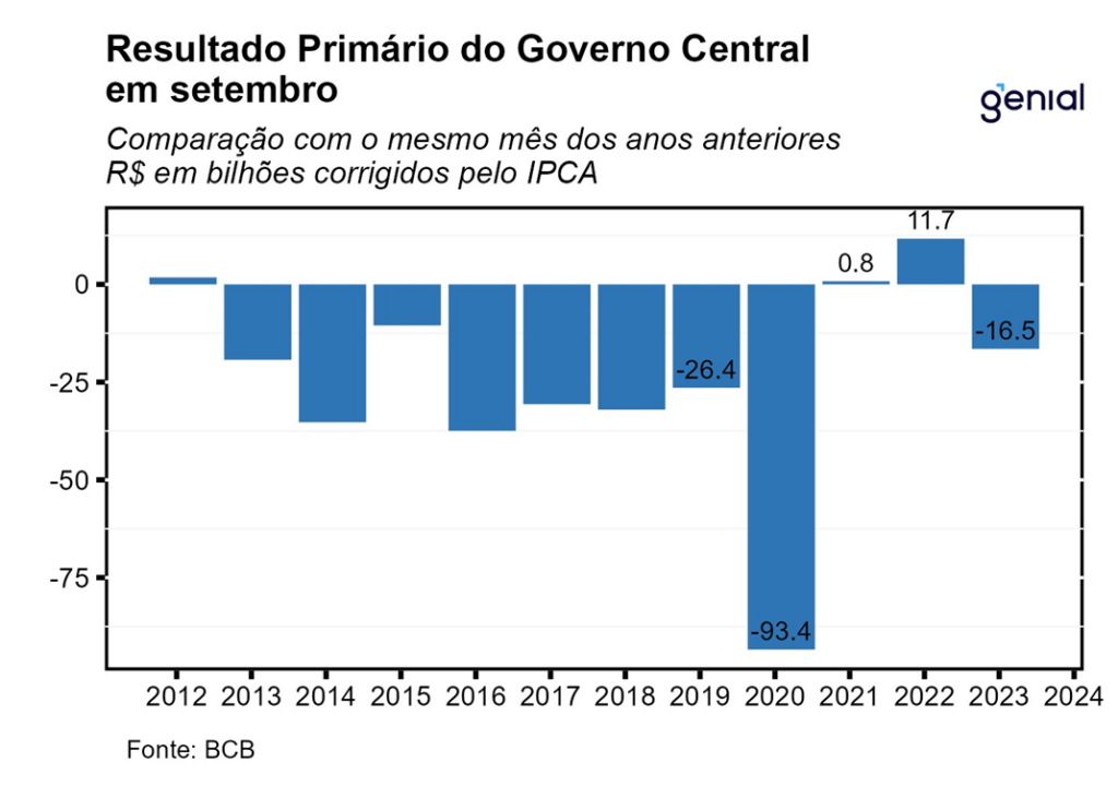 Análise comparativa dos resultados fiscais do governo federal brasileiro em  setembro de 2023 e 2022