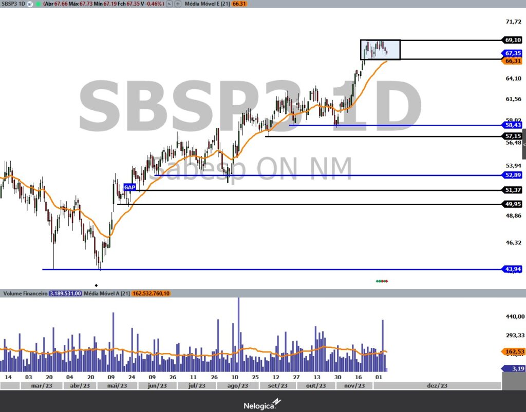 Análise Técnica Da Sabesp (SBSP3) | Genial Analisa