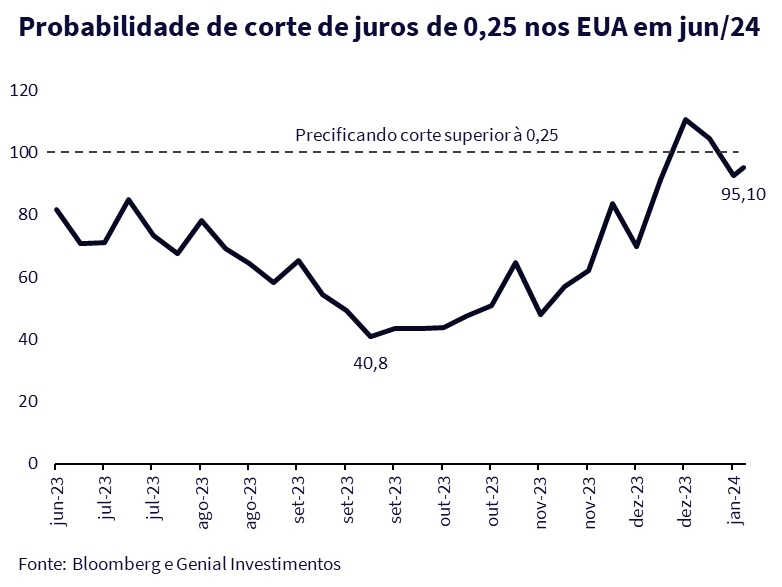 Corte da Selic diminui diferencial de juros entre Brasil e EUA: é