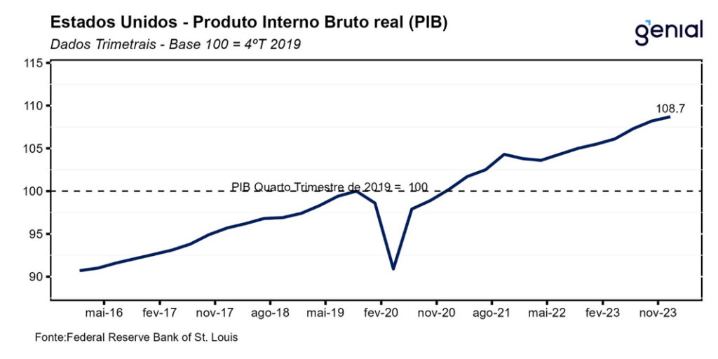 PIB EUA (1ºtri/2024): Alta Anualizada De 1,6% T/t Vem Bem Abaixo Das ...