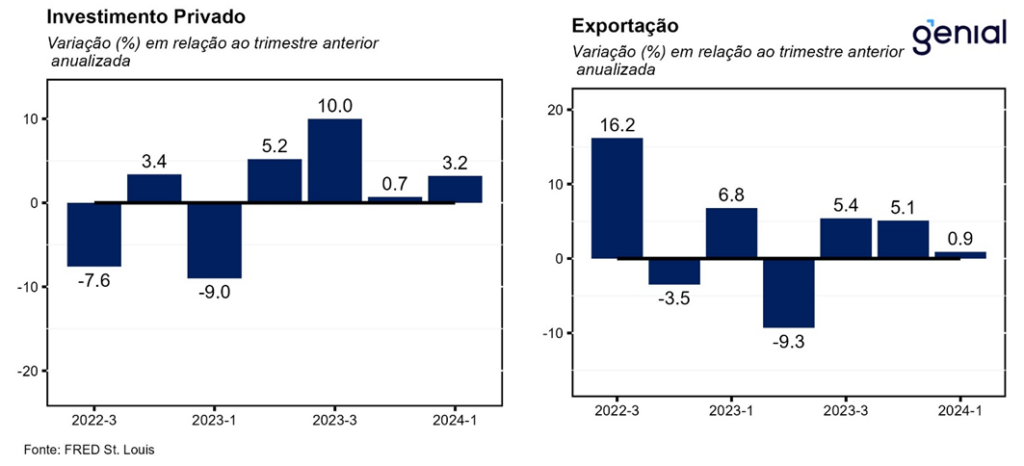 PIB EUA (1ºtri/2024): Alta Anualizada De 1,6% T/t Vem Bem Abaixo Das ...