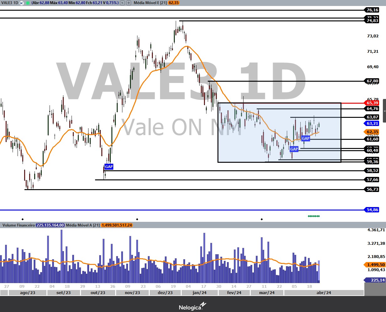 Análise Técnica Da Vale (VALE3) | Genial Analisa