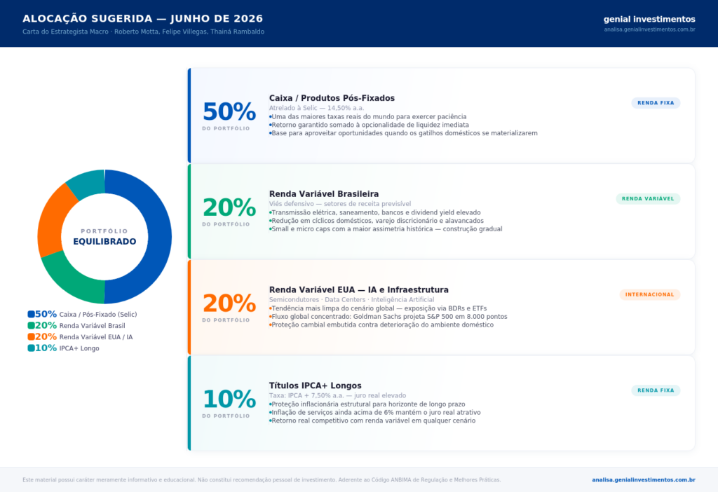 Carta dos Estrategistas – Junho 2026