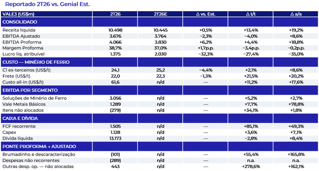 Tabela: resultado 2T26 da Vale (VALE3) reportado vs. Genial Est. — receita, EBITDA Ajustado e Proforma, custo C1, frete, EBITDA por segmento e ponte Proforma para Ajustado