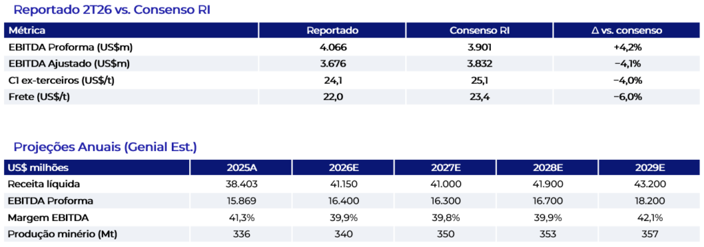 Tabela: resultado 2T26 da Vale (VALE3) vs. consenso RI e projeções anuais Genial de receita, EBITDA Proforma e produção de minério de ferro até 2029E